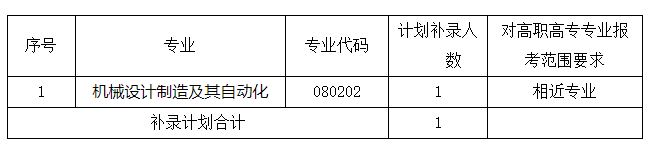 武漢文理學院補錄計劃