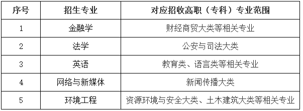 武漢工商學(xué)院2021年專升本補(bǔ)錄報(bào)考專業(yè)對應(yīng)一覽表