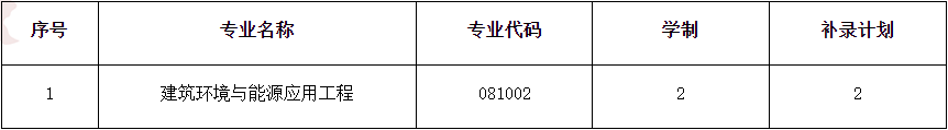 武漢商學院專升本補錄計劃