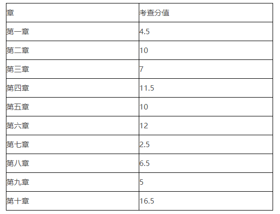 2021年湖北中級會計《財務管理》考試第三批次考情