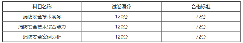 2020年湖北一級(jí)消防工程師考試成績