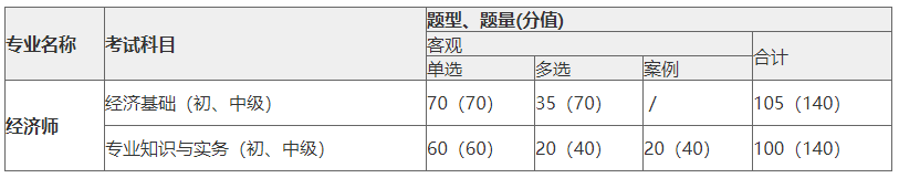 初中級(jí)經(jīng)濟(jì)師科目、題型、題量、分值、考試長度一覽表