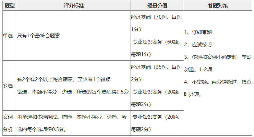 初中級經(jīng)濟(jì)師各題型、評分標(biāo)準(zhǔn)、答疑對策、一覽表