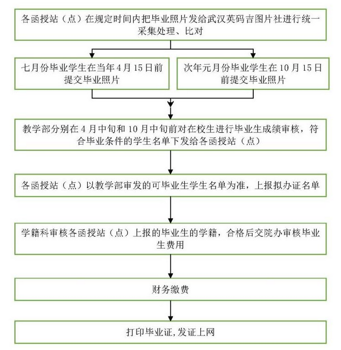 一、畢業(yè)辦證流程